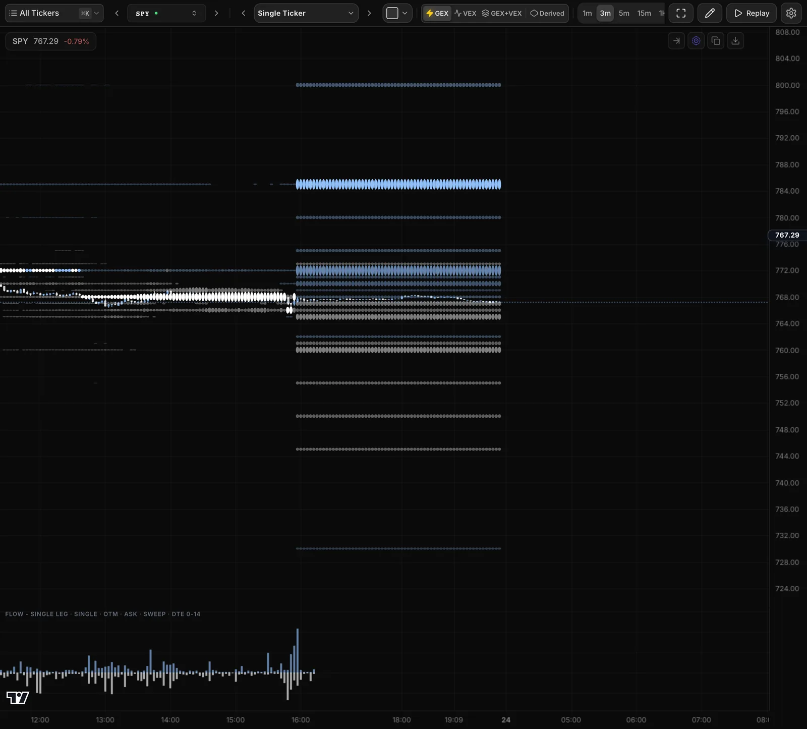 Atlas SPY chart with exposure orbs, dashed dark-pool levels and the flow pane below