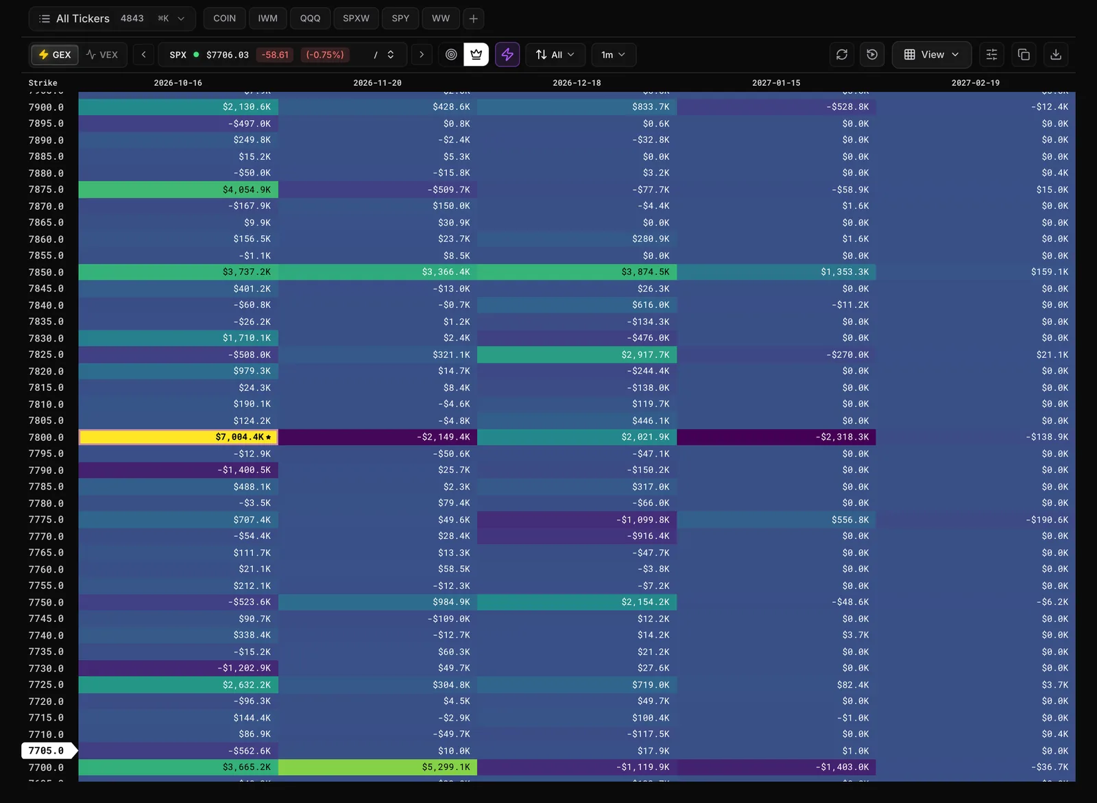 Heatseeker board for SPX, dealer exposure by strike and expiration