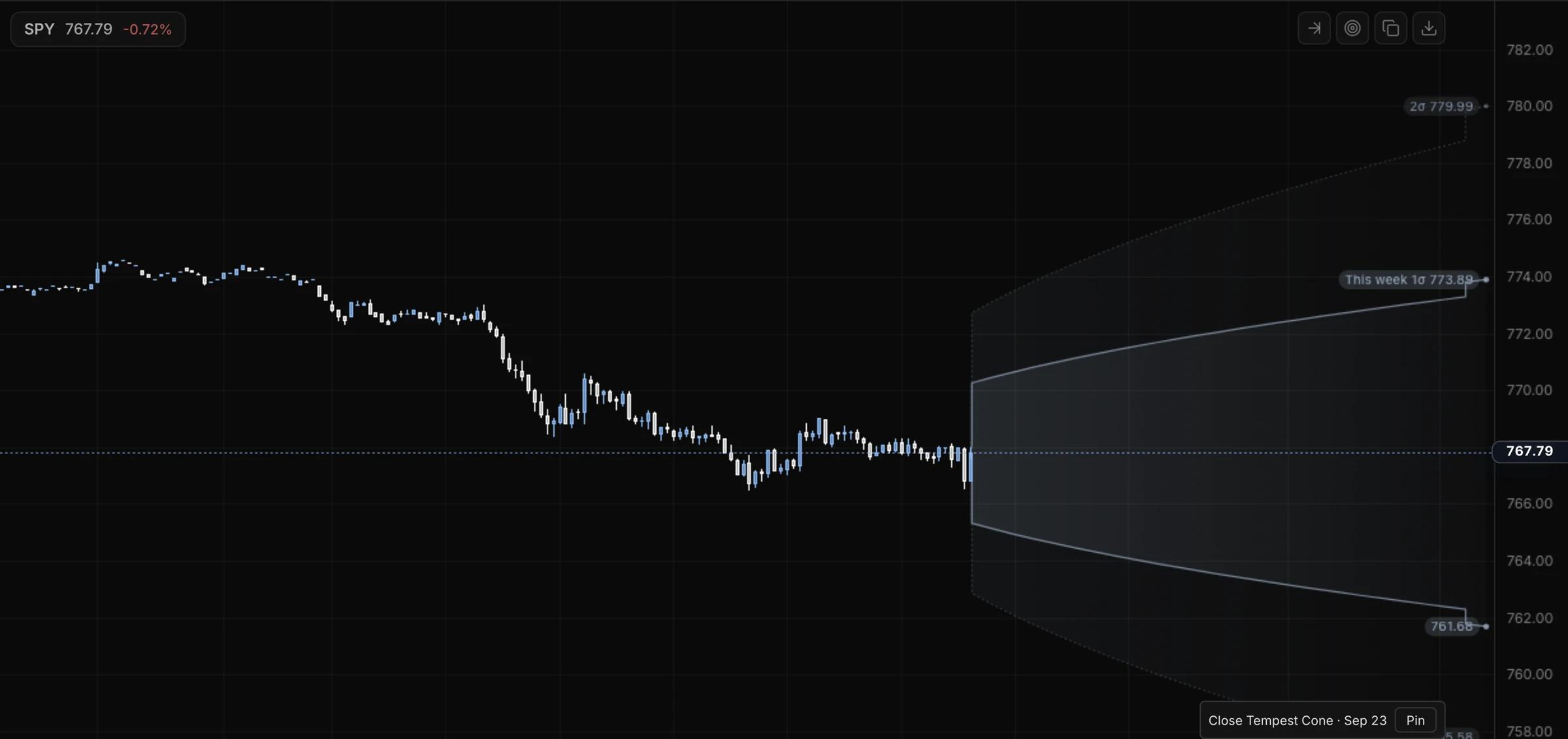 Atlas chart of SPY with the Tempest cone projecting the priced range to next day and this week