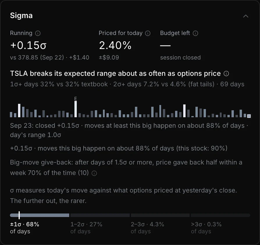 Tempest sigma panel: running sigma, priced move and a bar history of daily moves