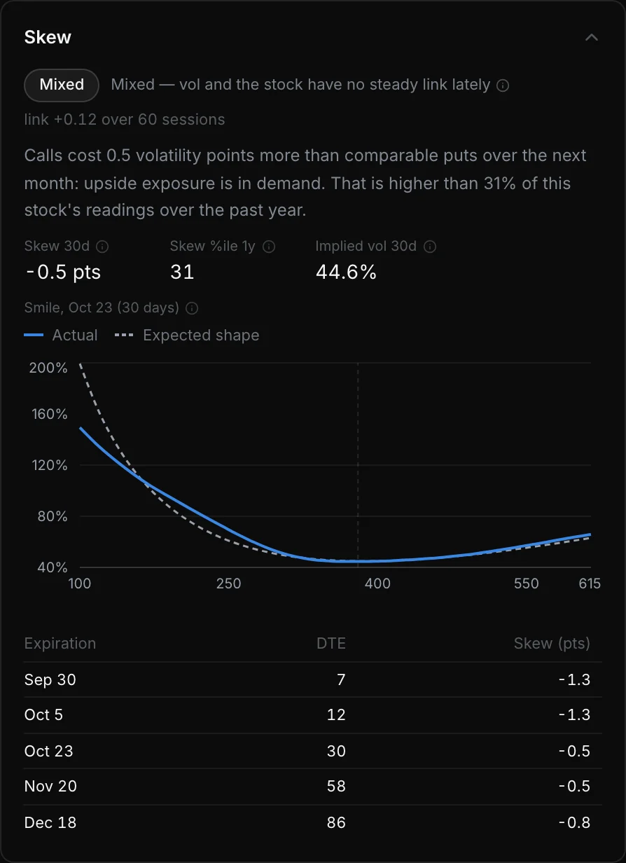Tempest skew panel for TSLA: skew readings, the volatility smile and skew by expiration