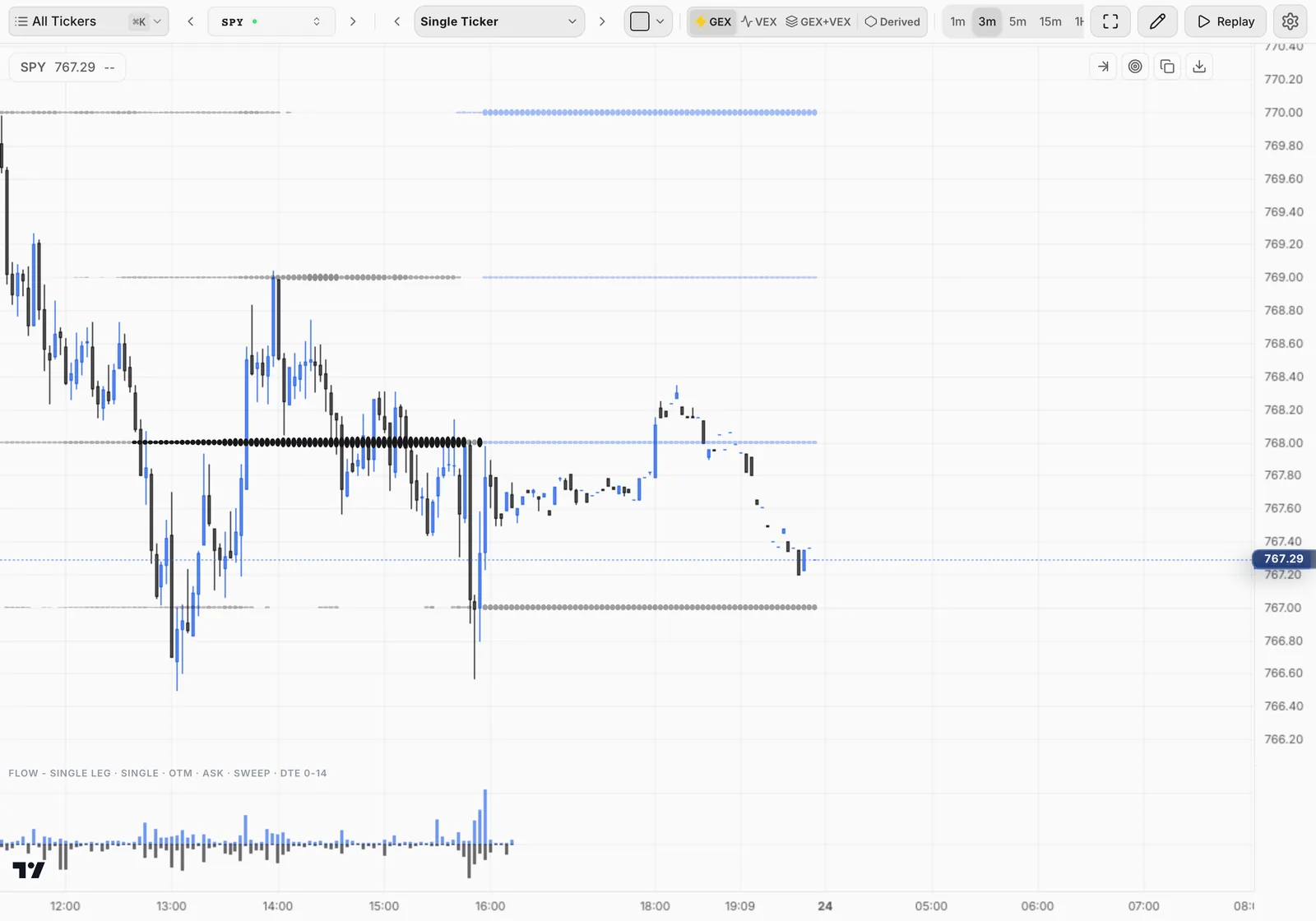 Atlas chart of SPY with dealer positioning levels and flow bars
