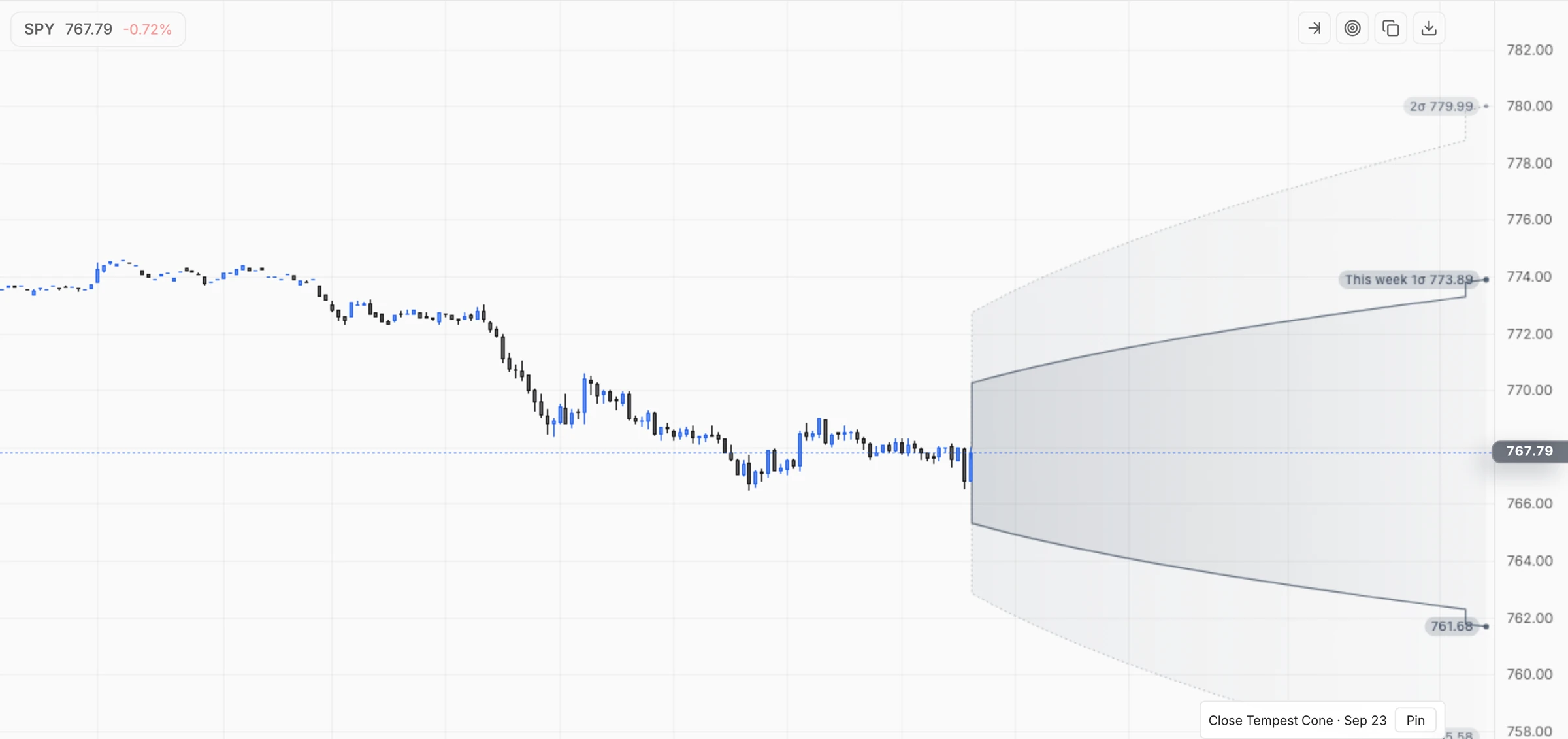 Atlas chart of SPY with the Tempest cone projecting the priced range to next day and this week