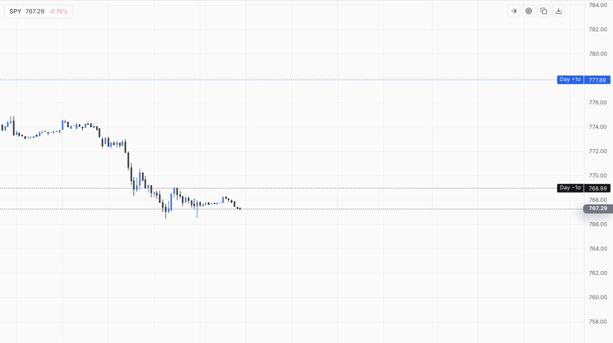 Atlas chart of SPY with Tempest's daily ±1σ range lines