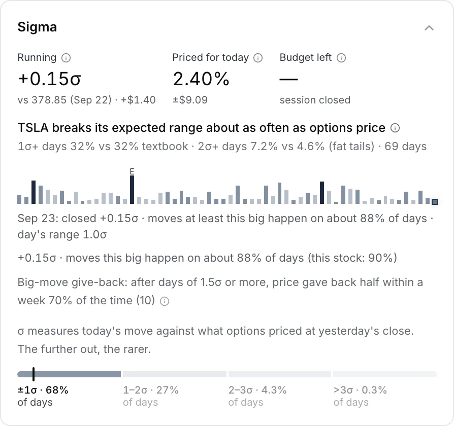 Tempest sigma panel: running sigma, priced move and a bar history of daily moves